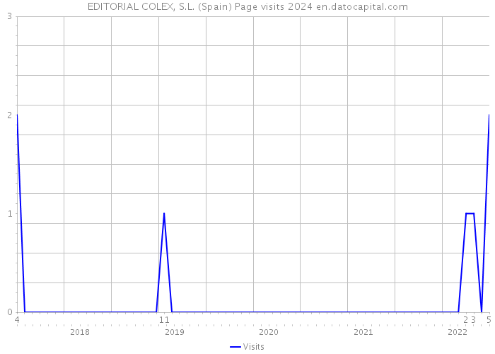 EDITORIAL COLEX, S.L. (Spain) Page visits 2024 