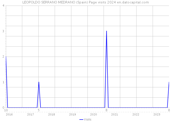 LEOPOLDO SERRANO MEDRANO (Spain) Page visits 2024 