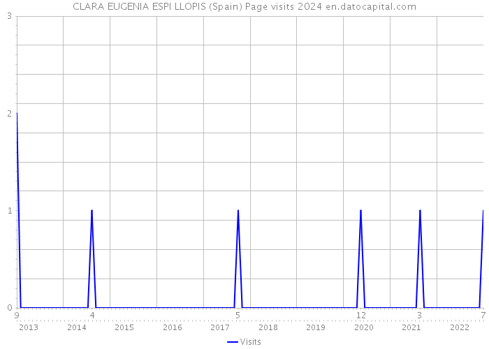 CLARA EUGENIA ESPI LLOPIS (Spain) Page visits 2024 