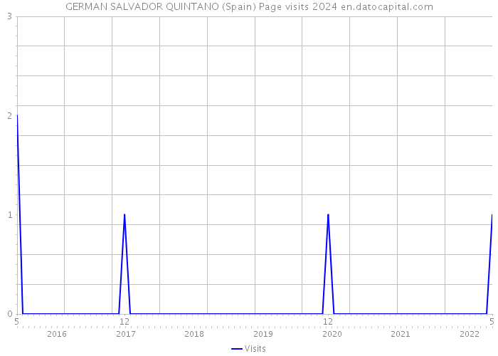 GERMAN SALVADOR QUINTANO (Spain) Page visits 2024 