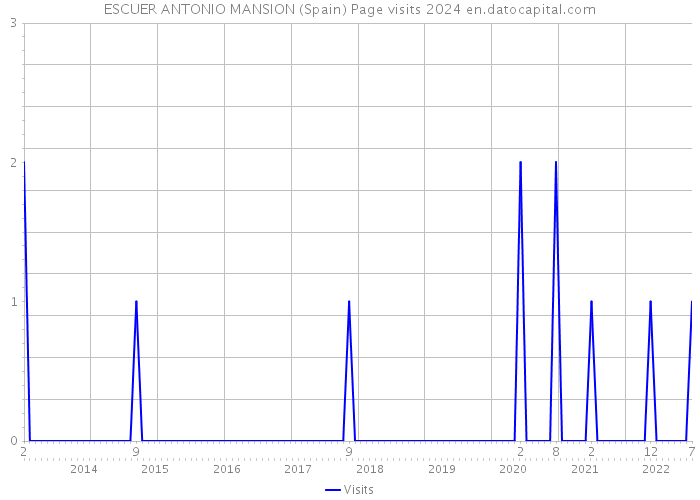 ESCUER ANTONIO MANSION (Spain) Page visits 2024 