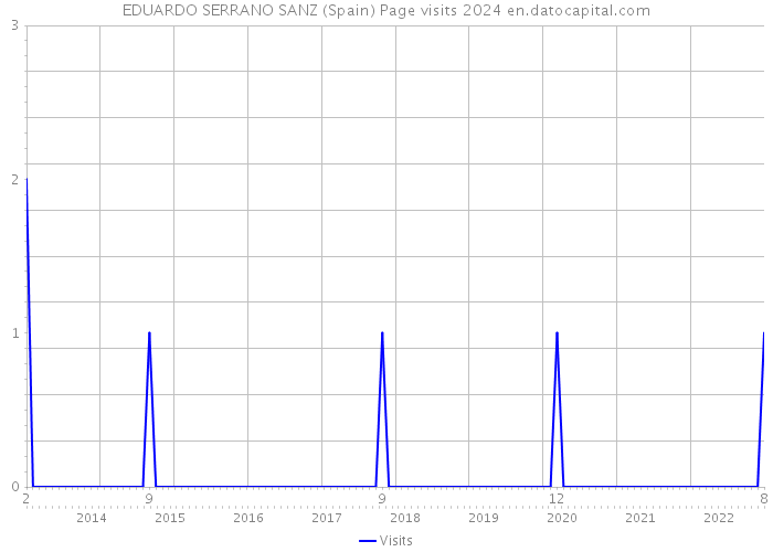 EDUARDO SERRANO SANZ (Spain) Page visits 2024 