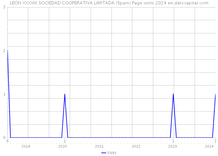 LEON XXXVIII SOCIEDAD COOPERATIVA LIMITADA (Spain) Page visits 2024 