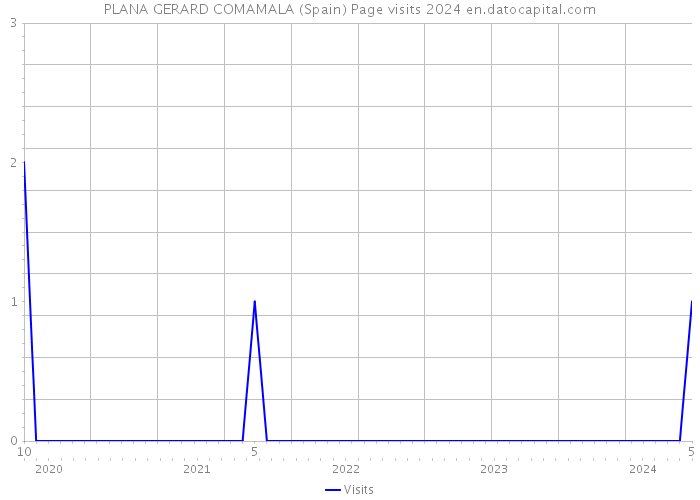 PLANA GERARD COMAMALA (Spain) Page visits 2024 