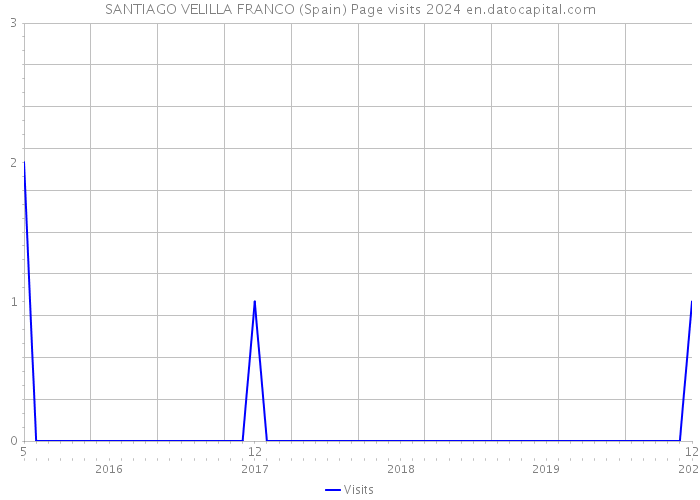 SANTIAGO VELILLA FRANCO (Spain) Page visits 2024 