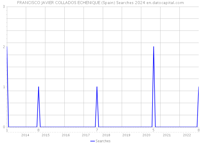 FRANCISCO JAVIER COLLADOS ECHENIQUE (Spain) Searches 2024 