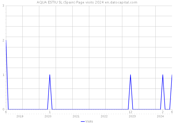 AQUA ESTIU SL (Spain) Page visits 2024 