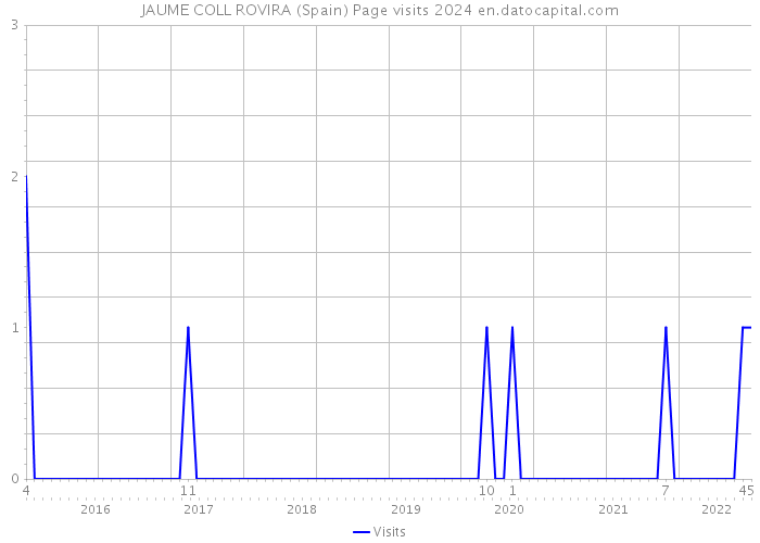 JAUME COLL ROVIRA (Spain) Page visits 2024 