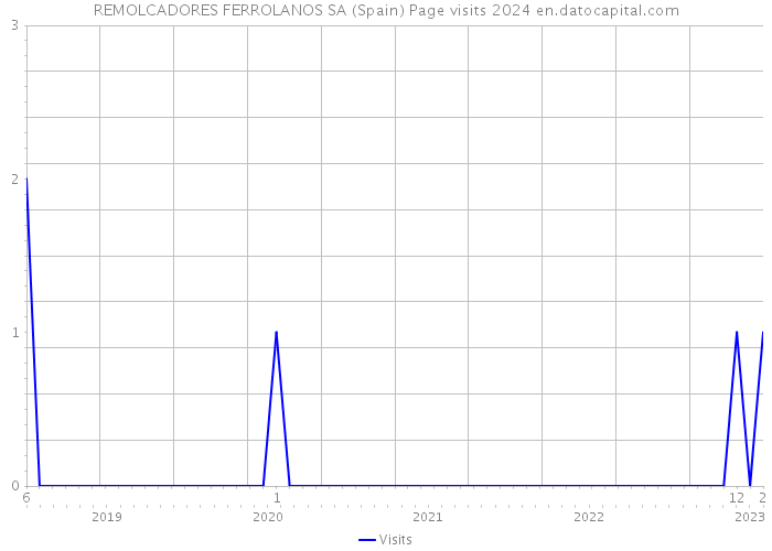 REMOLCADORES FERROLANOS SA (Spain) Page visits 2024 
