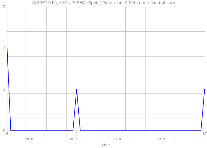 ALFREDO PAJARON PAREJA (Spain) Page visits 2024 