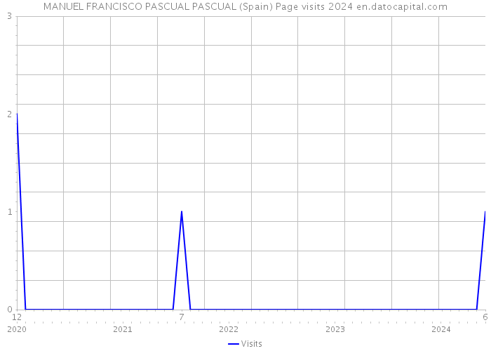 MANUEL FRANCISCO PASCUAL PASCUAL (Spain) Page visits 2024 
