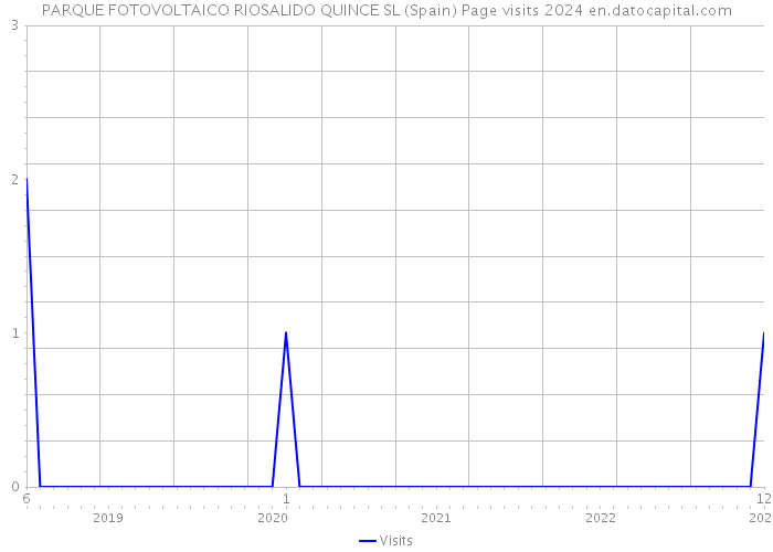 PARQUE FOTOVOLTAICO RIOSALIDO QUINCE SL (Spain) Page visits 2024 