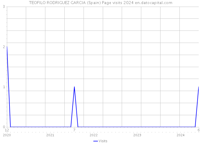 TEOFILO RODRIGUEZ GARCIA (Spain) Page visits 2024 