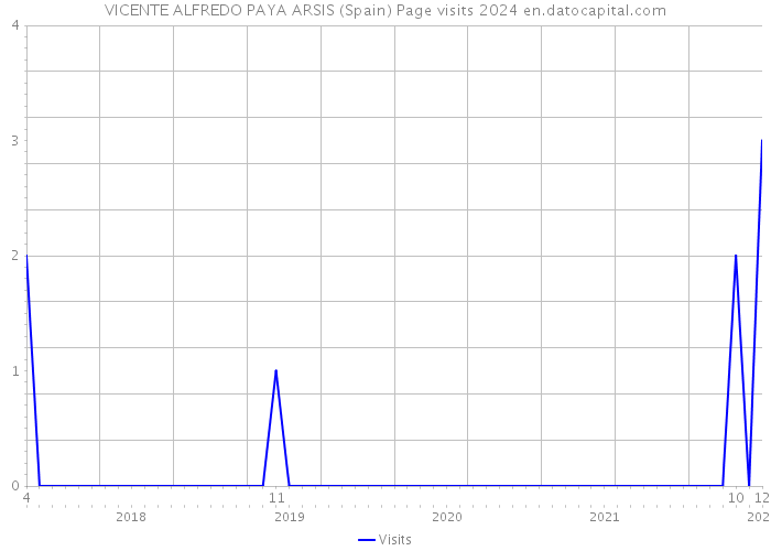 VICENTE ALFREDO PAYA ARSIS (Spain) Page visits 2024 