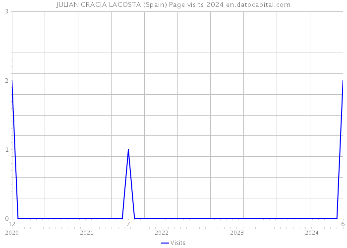 JULIAN GRACIA LACOSTA (Spain) Page visits 2024 