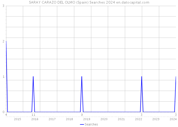 SARAY CARAZO DEL OLMO (Spain) Searches 2024 