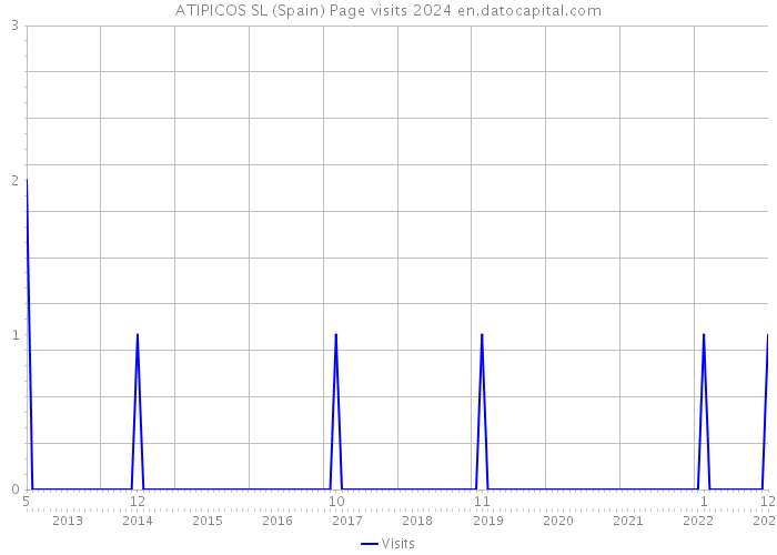 ATIPICOS SL (Spain) Page visits 2024 