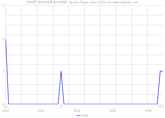FORET ENRIQUE BAURIER (Spain) Page visits 2024 