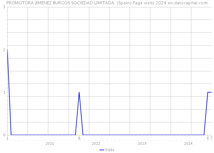 PROMOTORA JIMENEZ BURGOS SOCIEDAD LIMITADA. (Spain) Page visits 2024 
