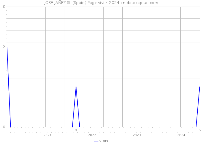 JOSE JAÑEZ SL (Spain) Page visits 2024 