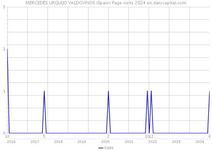 MERCEDES URQUIJO VALDOVINOS (Spain) Page visits 2024 