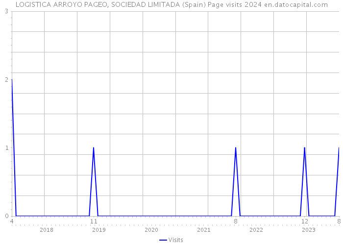 LOGISTICA ARROYO PAGEO, SOCIEDAD LIMITADA (Spain) Page visits 2024 