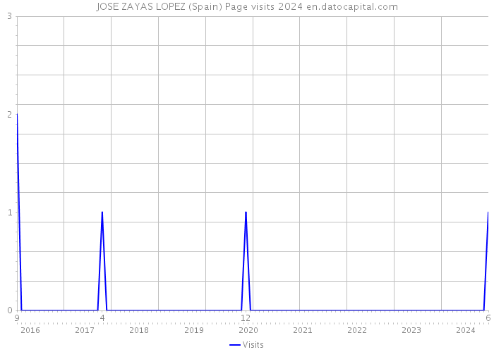 JOSE ZAYAS LOPEZ (Spain) Page visits 2024 