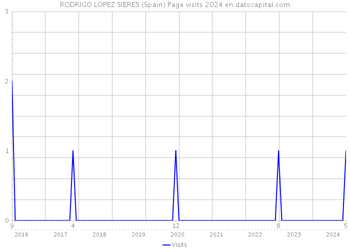RODRIGO LOPEZ SIERES (Spain) Page visits 2024 
