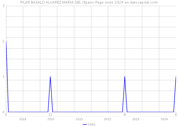 PILAR BASALO ALVAREZ MARIA DEL (Spain) Page visits 2024 