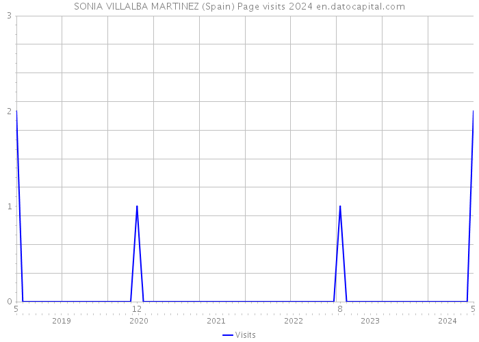 SONIA VILLALBA MARTINEZ (Spain) Page visits 2024 