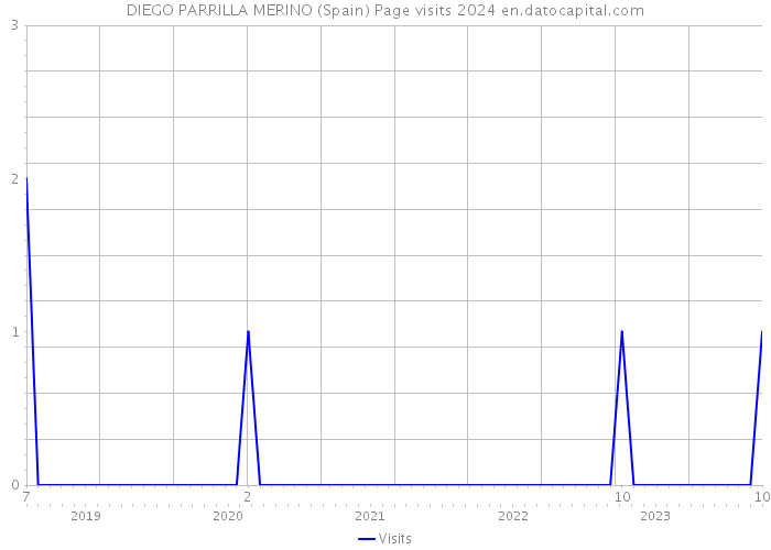 DIEGO PARRILLA MERINO (Spain) Page visits 2024 