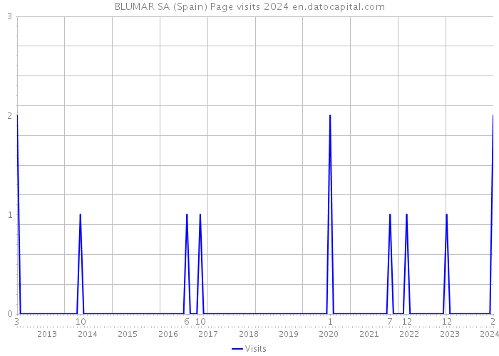 BLUMAR SA (Spain) Page visits 2024 