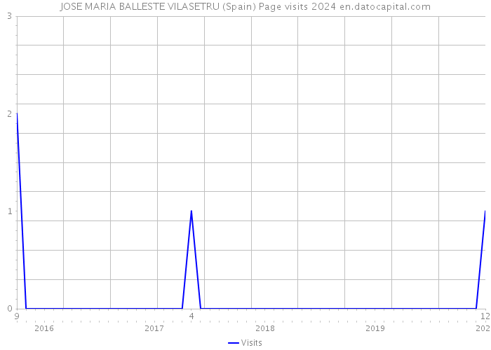 JOSE MARIA BALLESTE VILASETRU (Spain) Page visits 2024 