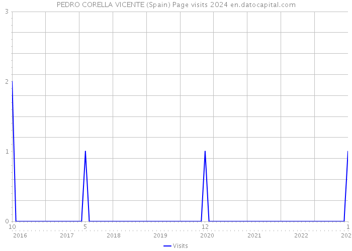 PEDRO CORELLA VICENTE (Spain) Page visits 2024 