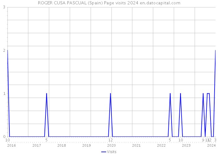 ROGER CUSA PASCUAL (Spain) Page visits 2024 