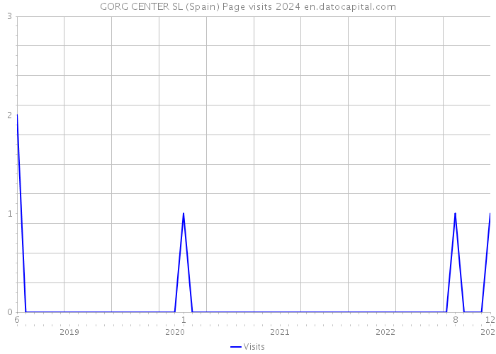 GORG CENTER SL (Spain) Page visits 2024 