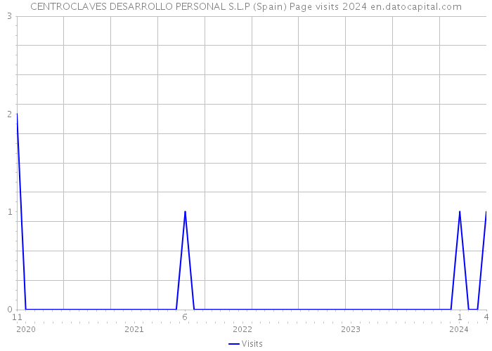 CENTROCLAVES DESARROLLO PERSONAL S.L.P (Spain) Page visits 2024 