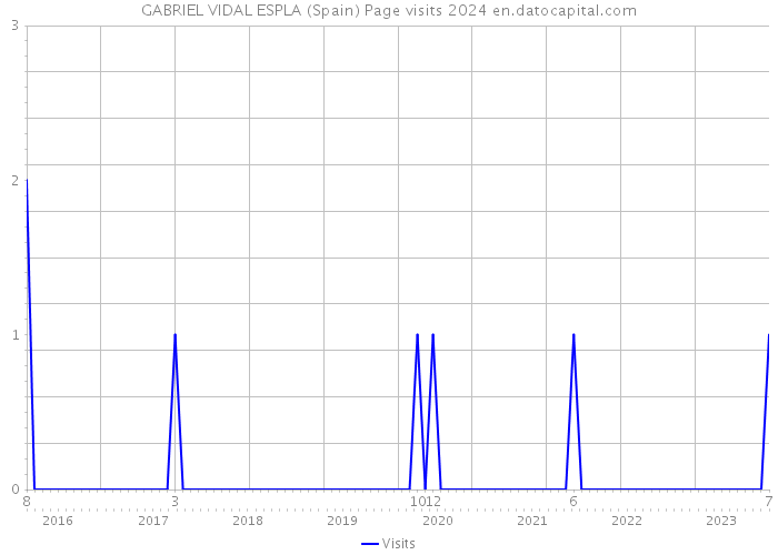 GABRIEL VIDAL ESPLA (Spain) Page visits 2024 