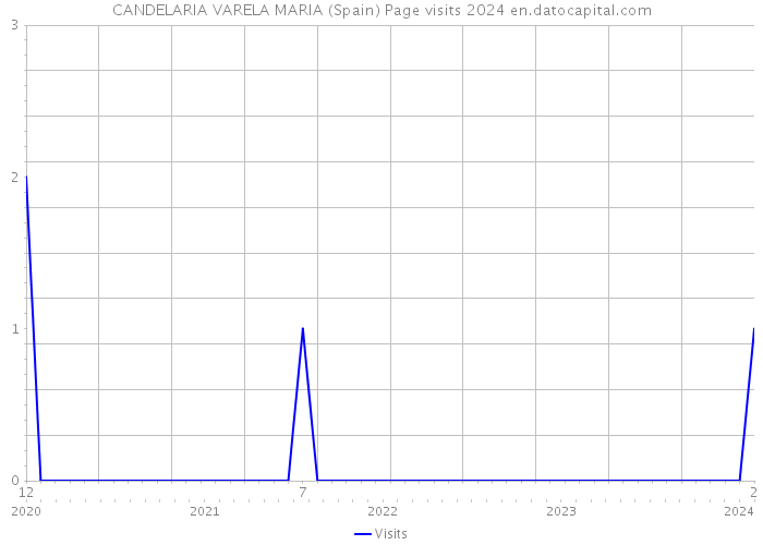 CANDELARIA VARELA MARIA (Spain) Page visits 2024 
