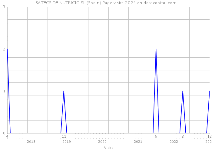 BATECS DE NUTRICIO SL (Spain) Page visits 2024 