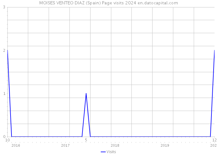 MOISES VENTEO DIAZ (Spain) Page visits 2024 