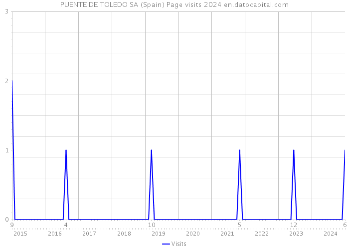 PUENTE DE TOLEDO SA (Spain) Page visits 2024 