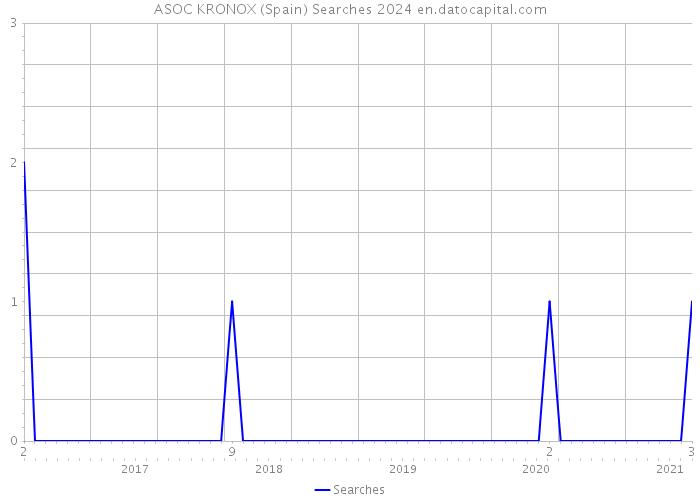 ASOC KRONOX (Spain) Searches 2024 