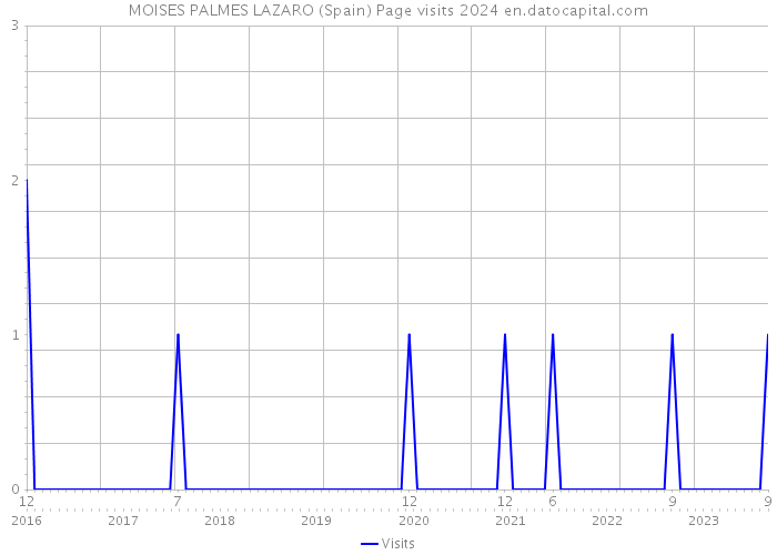 MOISES PALMES LAZARO (Spain) Page visits 2024 