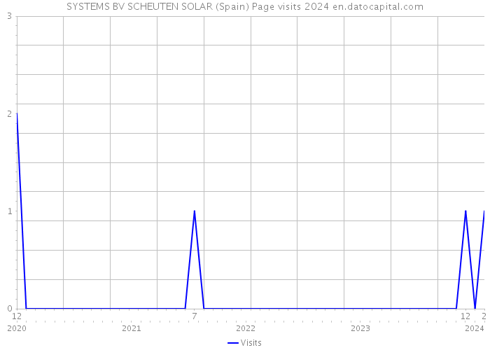 SYSTEMS BV SCHEUTEN SOLAR (Spain) Page visits 2024 