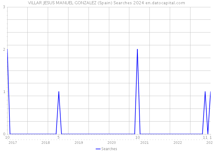 VILLAR JESUS MANUEL GONZALEZ (Spain) Searches 2024 