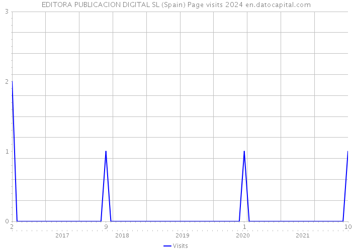 EDITORA PUBLICACION DIGITAL SL (Spain) Page visits 2024 