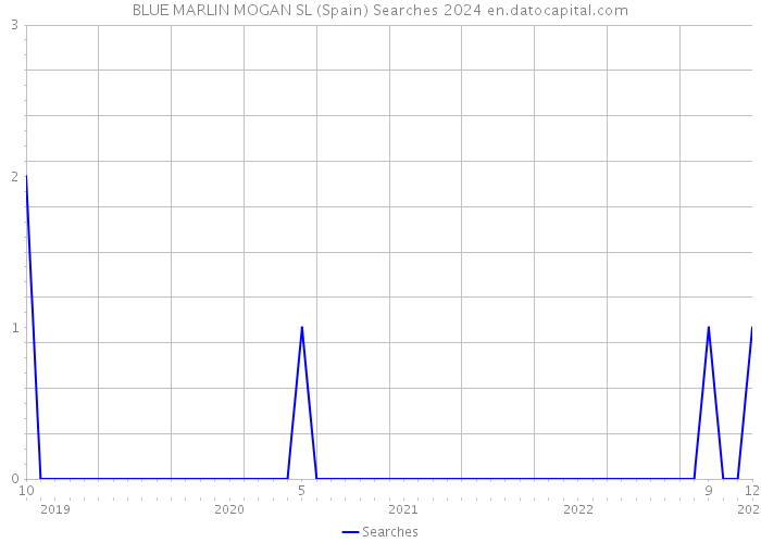BLUE MARLIN MOGAN SL (Spain) Searches 2024 