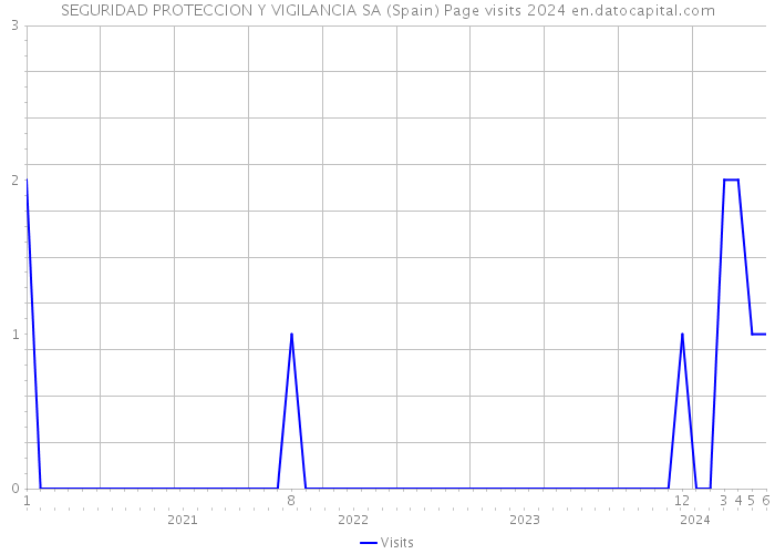 SEGURIDAD PROTECCION Y VIGILANCIA SA (Spain) Page visits 2024 