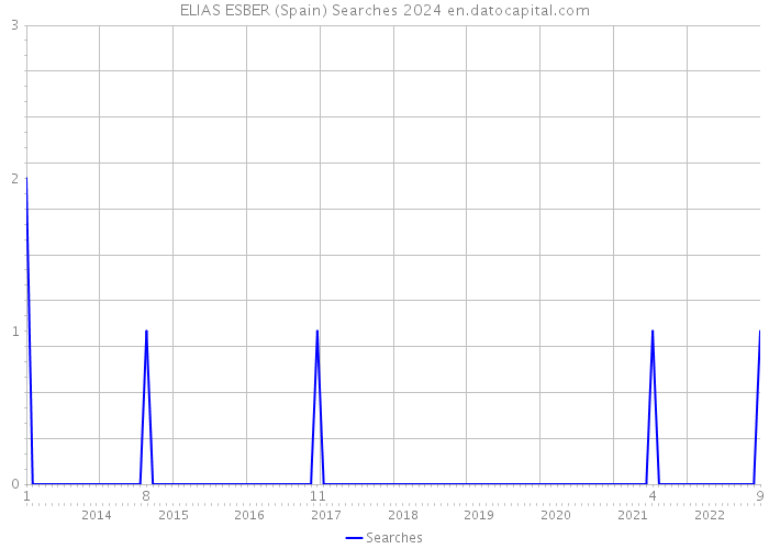 ELIAS ESBER (Spain) Searches 2024 